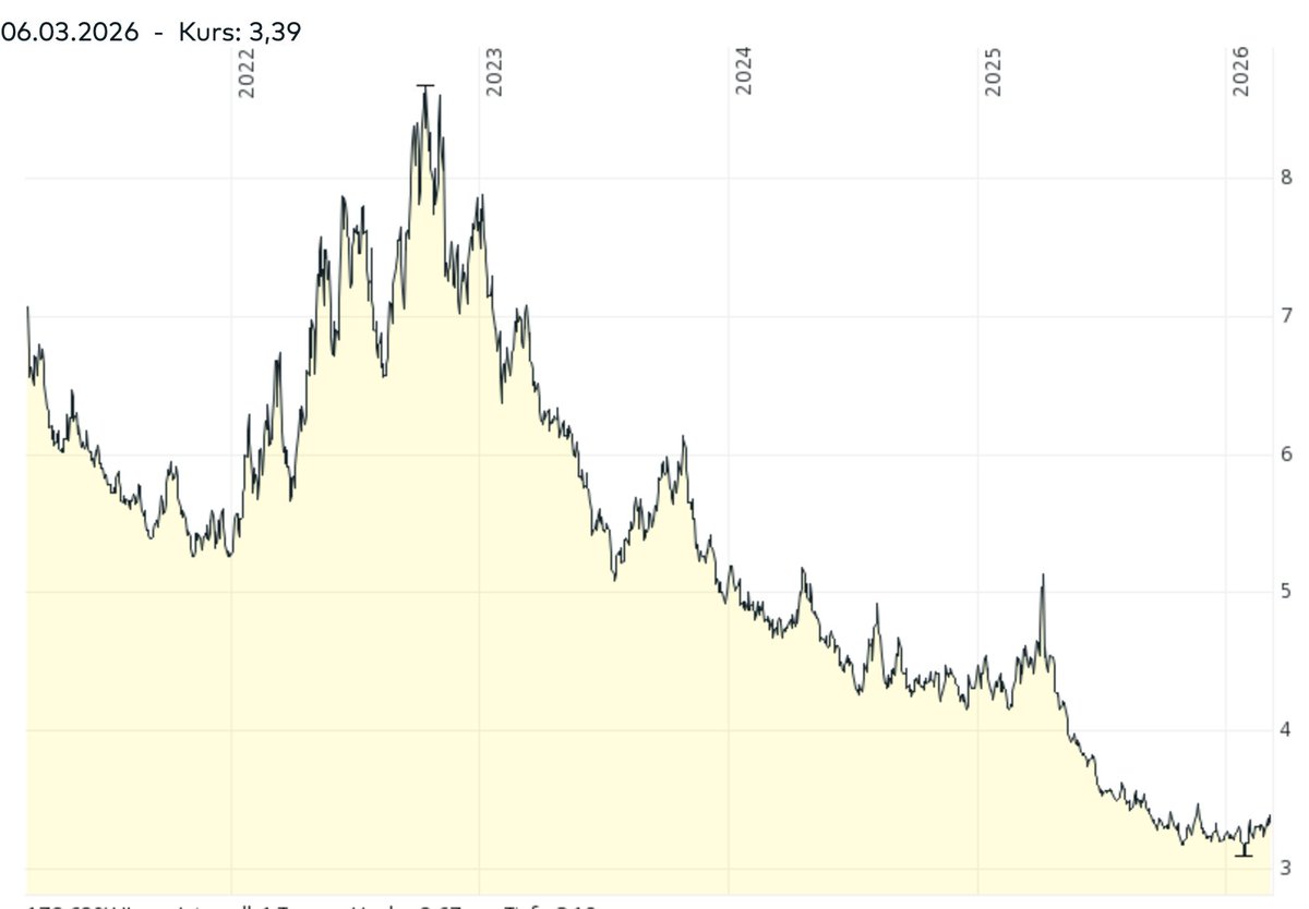 mattkiu's tweet image. I´m 80% of my pf short Nasdaq. The market is sleepwalking the risk of sustained damage to the economy due to higher commodity prices, esp. oil. Mentioned it before: the only thing really cheap now are puts on #Nasdaq100 #SP500 #DJIA and other major indices.