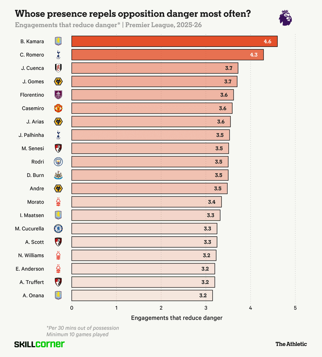 Measuring tangible defensive impact has always been one of the hardest things to do with data — but things are changing.

With an increasing appreciation for how teams set up out-of-possession, the tools to measure these defensive actions are getting sharper.

📝 <a href="/MarkCarey93/">Mark Carey</a>

🔗