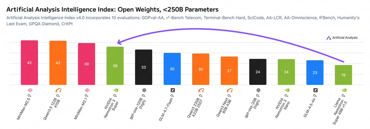 Open-weights index chart