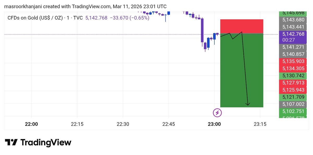 Gold1098355's tweet photo. #XAUUSD 15M Outlook 

Let's see how it play ▶️ https://t.co/hwz1O9bg2w