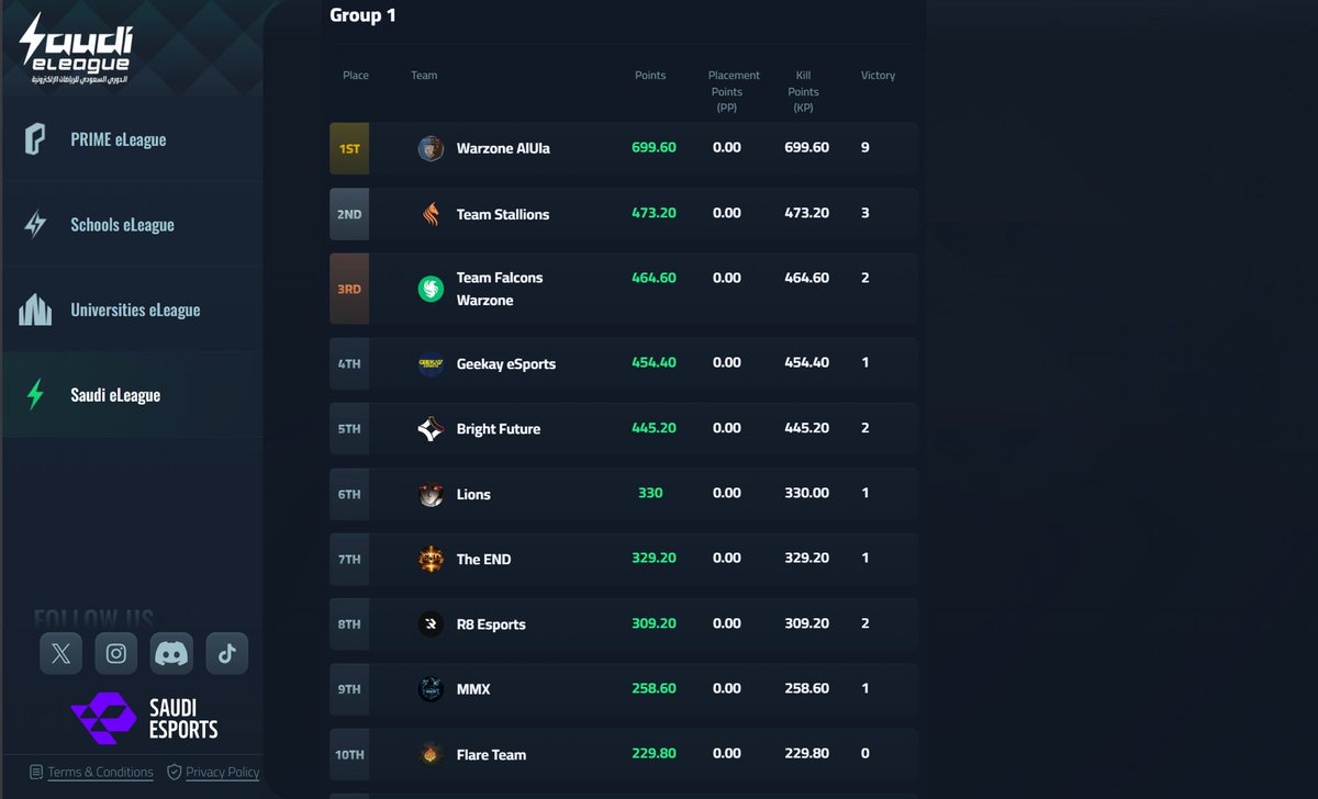 X_PRESTIGE2's tweet photo. We Qualified for $100,000  @SaudieLeague  LAN w/
@sraider__ @ii_Bks 
~SEE YOU IN  RIYADH
الحمدالله تأهلنا للنهائي💙🤍 https://t.co/4bljXikdjJ