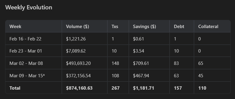 LilSwap_'s tweet photo. Good &amp; bad news 📢

Bad: Our math was terrible 🤡
Good: LilSwap is 4x BETTER than we thought!

📊 STATS:
✨ Volume: $874k (not $213k) 🚀
✨ Fees Saved: 76.9% 💰
✨ 267 on-chain swaps

Turns out building a top Aave manager is easier than using a calculator. 🤷‍♂️🔥 https://t.co/ZSnlxGwLUi