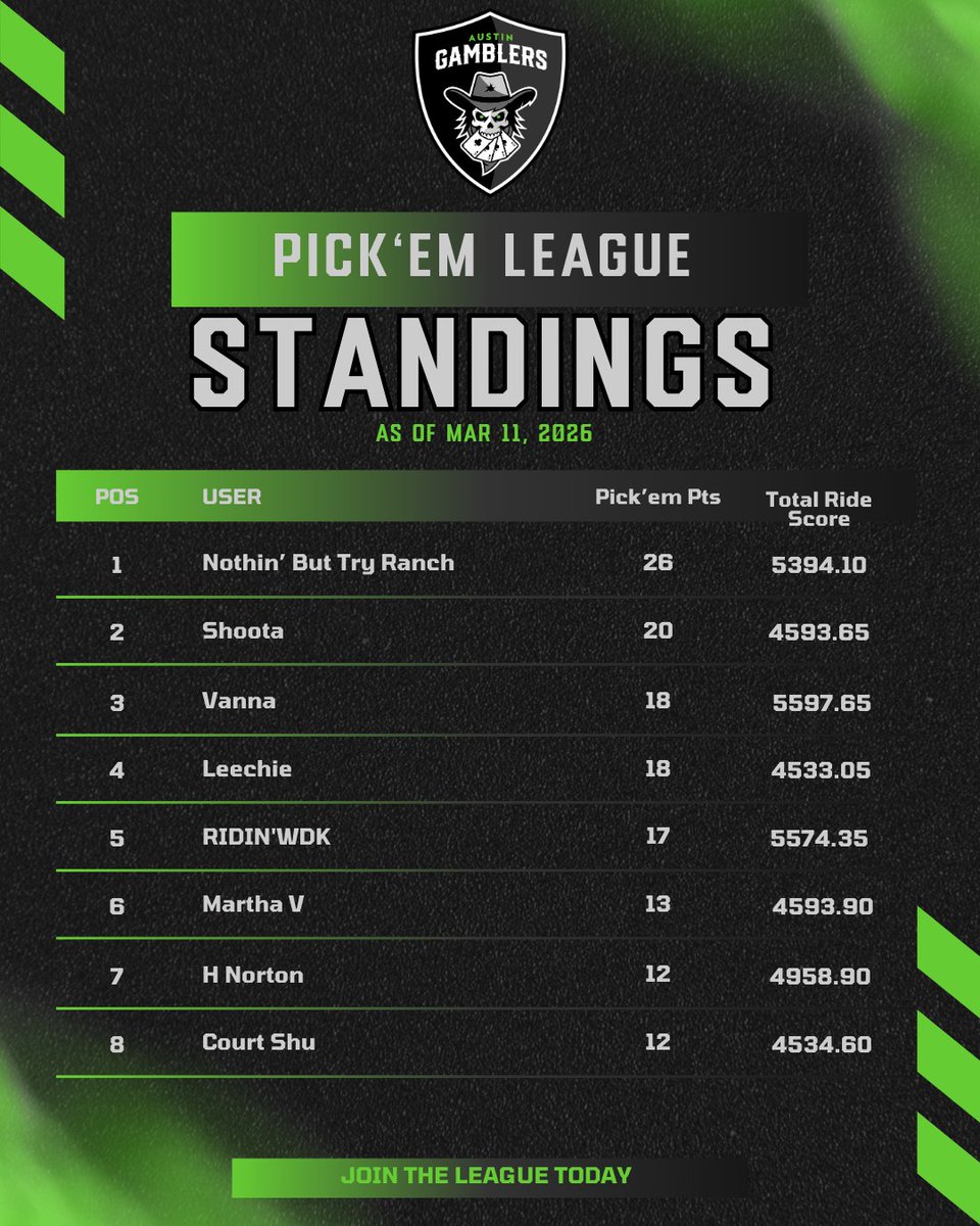 Austin Gamblers tweet media