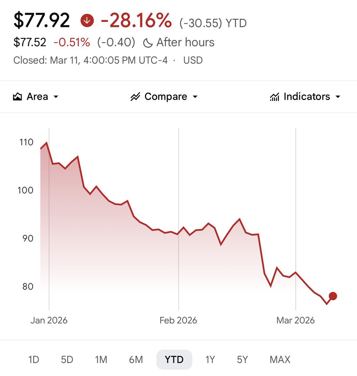 Planet Fitness es uno de los gimnasios con más miembros en todo el mundo, cerca de 20.8 millones. $PLNT

El precio de sus acciones va -28.16% en lo que va de 2026. ¿Oportunidad?