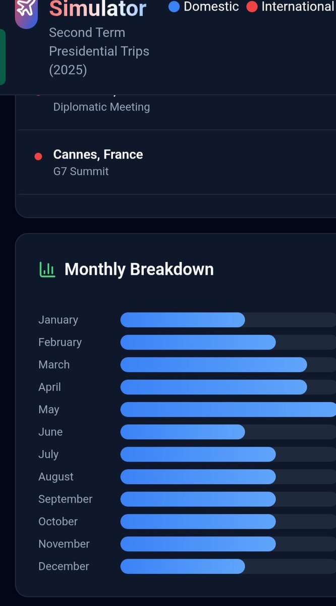 abrahym72403510's tweet image. 🗺️ NEW: Trump Second Term Travel Simulator
Built an interactive map tracking all of President Trump's trips in 2025:
📍 62 trips documented 🌍 7 countries visit
✈️ Animated flight paths 📊 Real-time stats &amp;amp; details
  🏛️
Try  👇 
#Trump #DataViz #InteractiveMap #PresidentialTrips