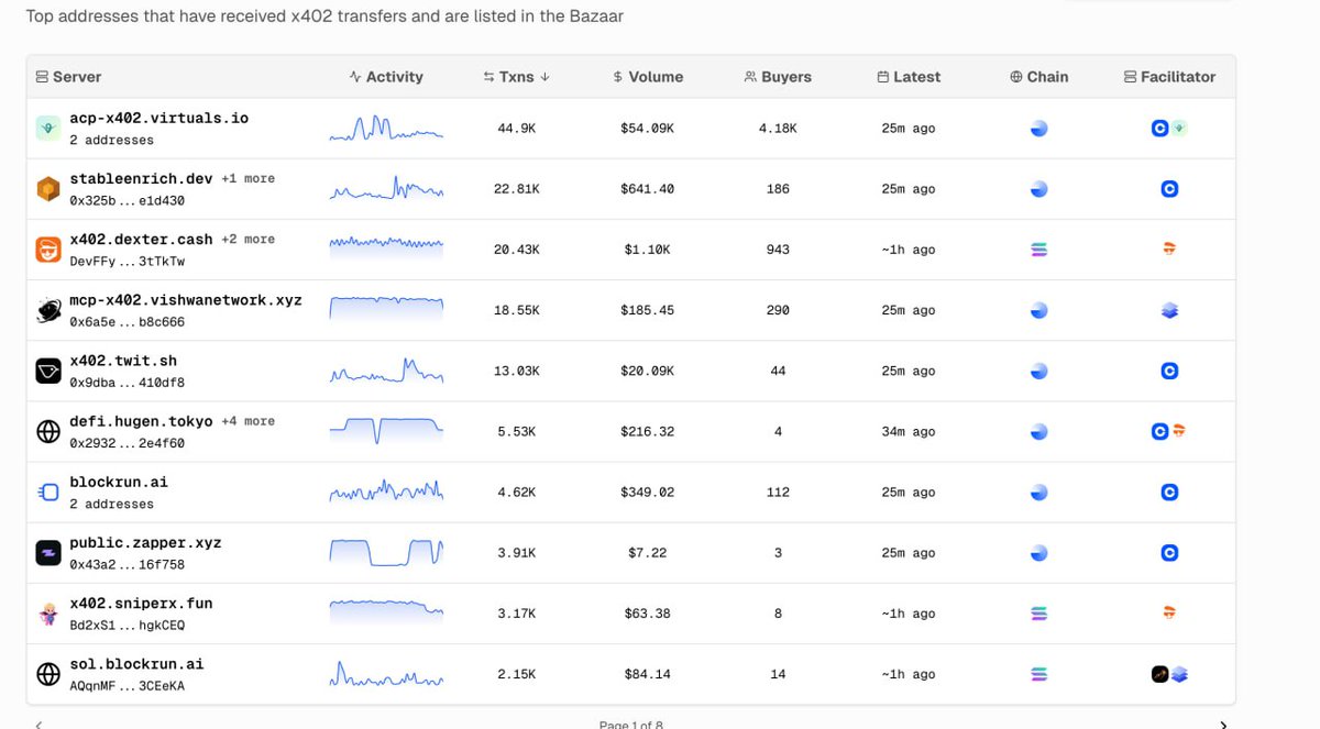 _rishinsharma's tweet photo. @BlockRunAI  (openrouter for x402) is one of the most popular servers on x402 and for a while only supported payments on Base

They launched on Solana 8 days ago, and Solana now accounts for 30% of their volumes. If you're an x402 merchant, go multi chain https://t.co/FpVLTborPP