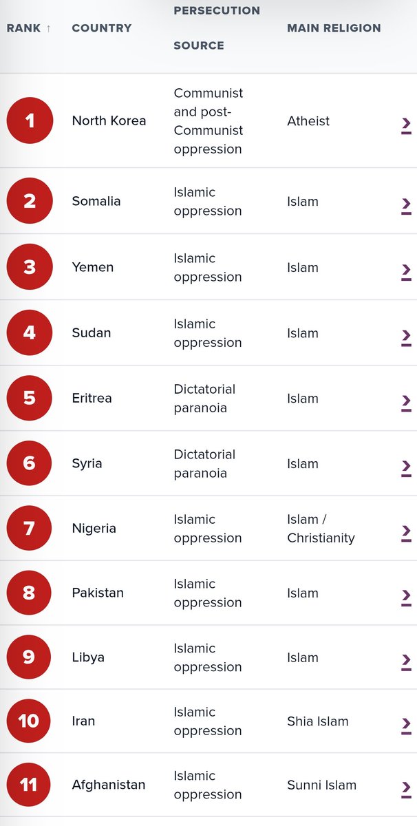 BelialSyntax's tweet photo. The "Scoreboard" That Never Lies! Charts from Open Doors Real-Time Data. Monopoly Top 10: "Unopposed Domination", claim: protecting the Ahlu Dhimmah😁

This Open Doors data is proof that "Grace for the Universe" in their dictionary means "All must submit or be lost."

Numbers have no feelings, but they do have honesty. If 90% of the list of religious persecutors worldwide comes from the same source, then the claim of "Religion of Peace" is no longer just a misunderstanding, but a dark comedy that is most unfunny for its victims.

https://t.co/TdR88sY2cS…