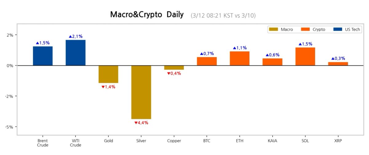 onlyonestork's tweet photo. 유가가 좀 내려가야하는데...
[Macro&Crypto  Daily]
(3/12 08:21 KST vs 3/10)

1. Brent Crude $44.0 (+1.5%)
2. WTI Crude $108 (+2.1%)
3. Gold $5,154 (-1.4%)
4. Silver $85.2 (-4.4%)
5. Copper $5.88 (-0.4%)
6. BTC $70,395 (+0.7%)
7. ETH $2,060 (+1.1%)
8. KAIA $0.06 (+0.6%)
9. SOL $87.1 (+1.5%)
10. XRP $1.39 (+0.3%)

#Investing #MarketUpdate #Portfolio