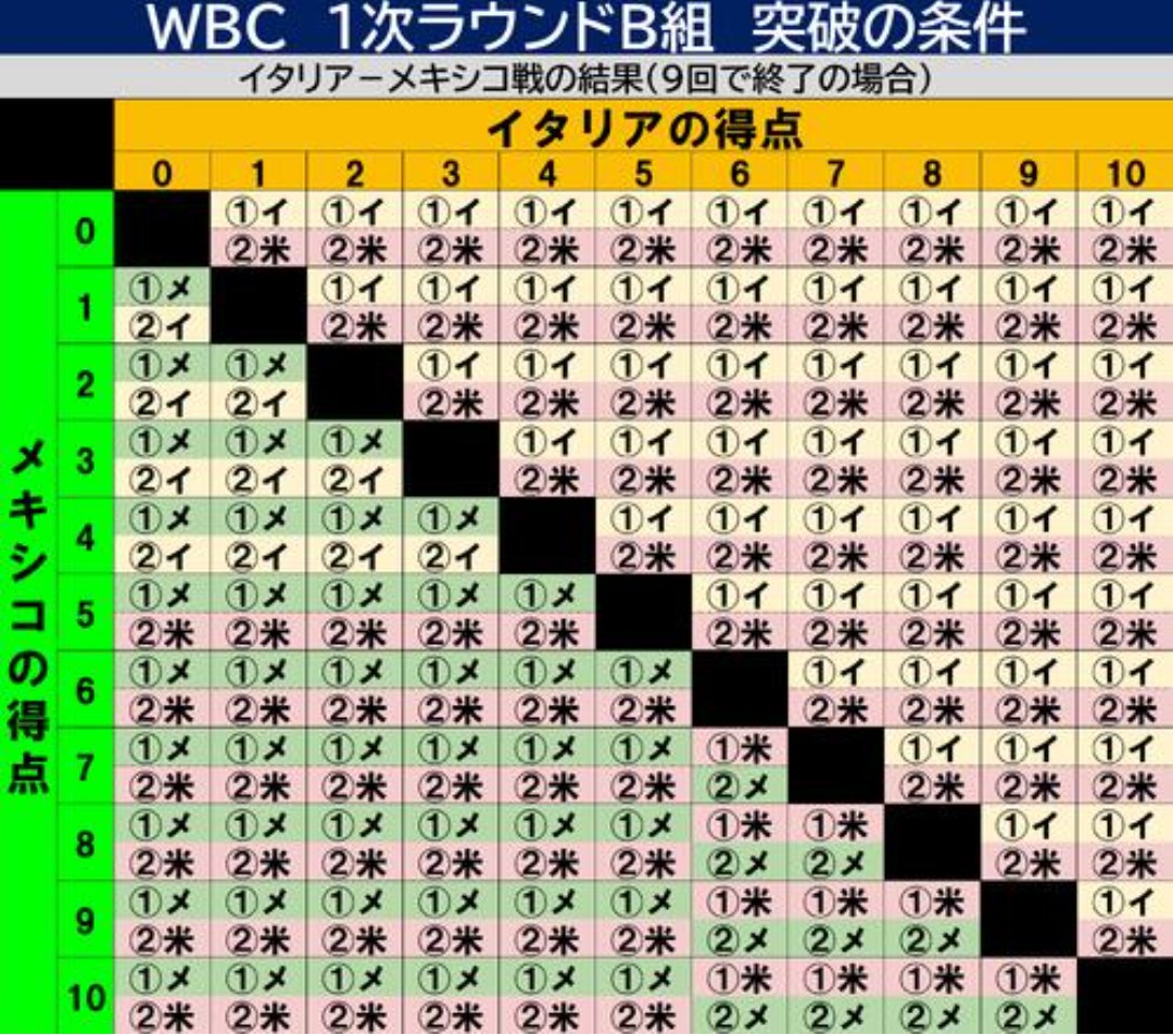 この前の韓国vsオーストラリア直接対決で、台湾との三つ巴2争いよりおもろいな。
1位と2位を3ヶ国が争う大接戦スマッシュブラザーズ。
九九の表みたいやな。
シチロクとかハチシチとかその辺、アメリカ1位なんや、そんなこともあるの？