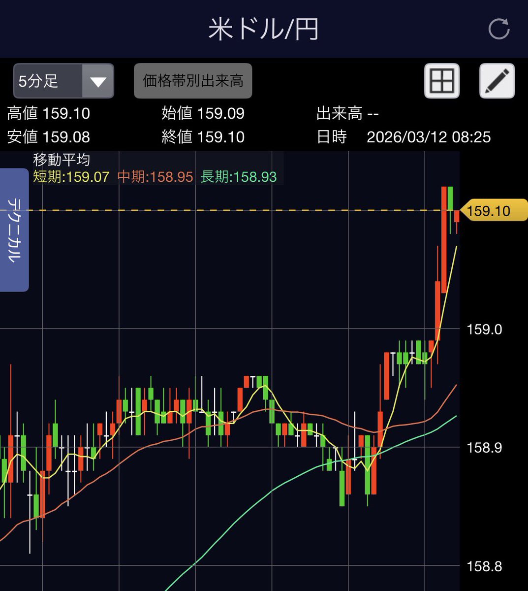 今日もデイトレ頑張りましょう！
ドル円がヤバい
場中に介入されたら怖過ぎるけど…
#デイトレ