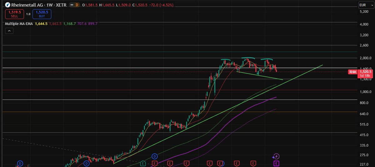 shorted $RHM (#rheinmetall) couple of days ago.. looks like a terrible tripple top.