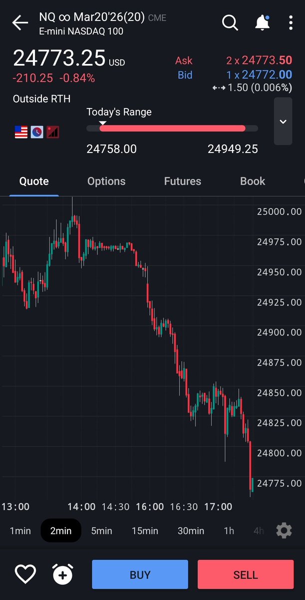 Very happy with this decisions. 

NQ down over 200 points since ny close.