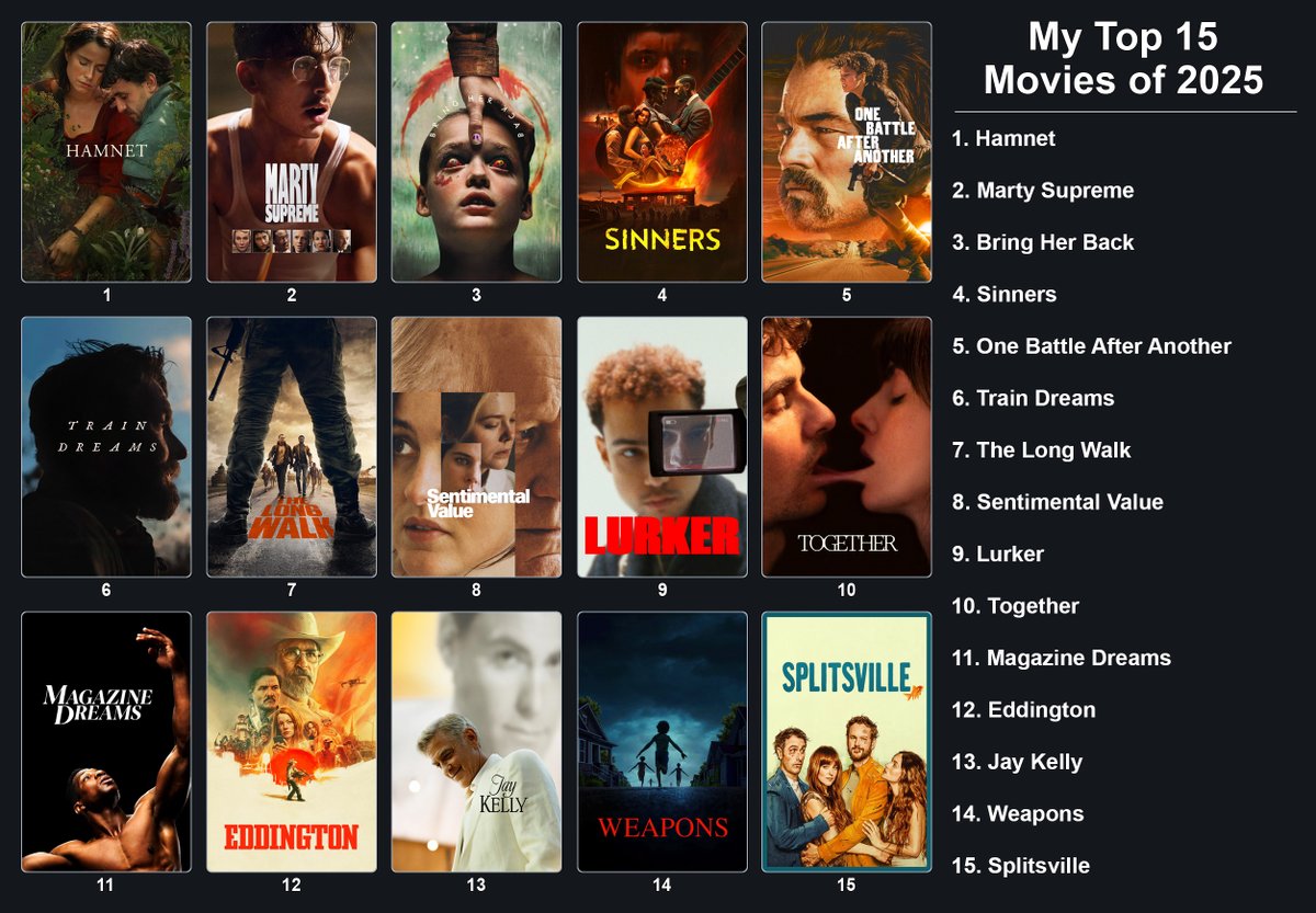 Devzb's tweet photo. Here are my top 15 films of 2025! Check out my attempt at a full list ranking of the 120+ films from 2025 that I've seen here: https://t.co/z8WWlRWsce https://t.co/l6QvvYJ3y3
