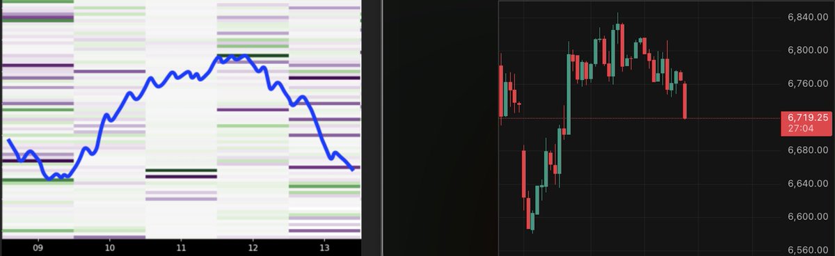iV_trader's tweet image. Expectation of price action shared Sunday night (free) vs reality. $SPX

Projecting the path a week ahead of time is the hard part.

Commenting after the move already happened is easy. What pros are doing.

For clarity the model goes well beyond basic #delta or #GEX metrics.

If