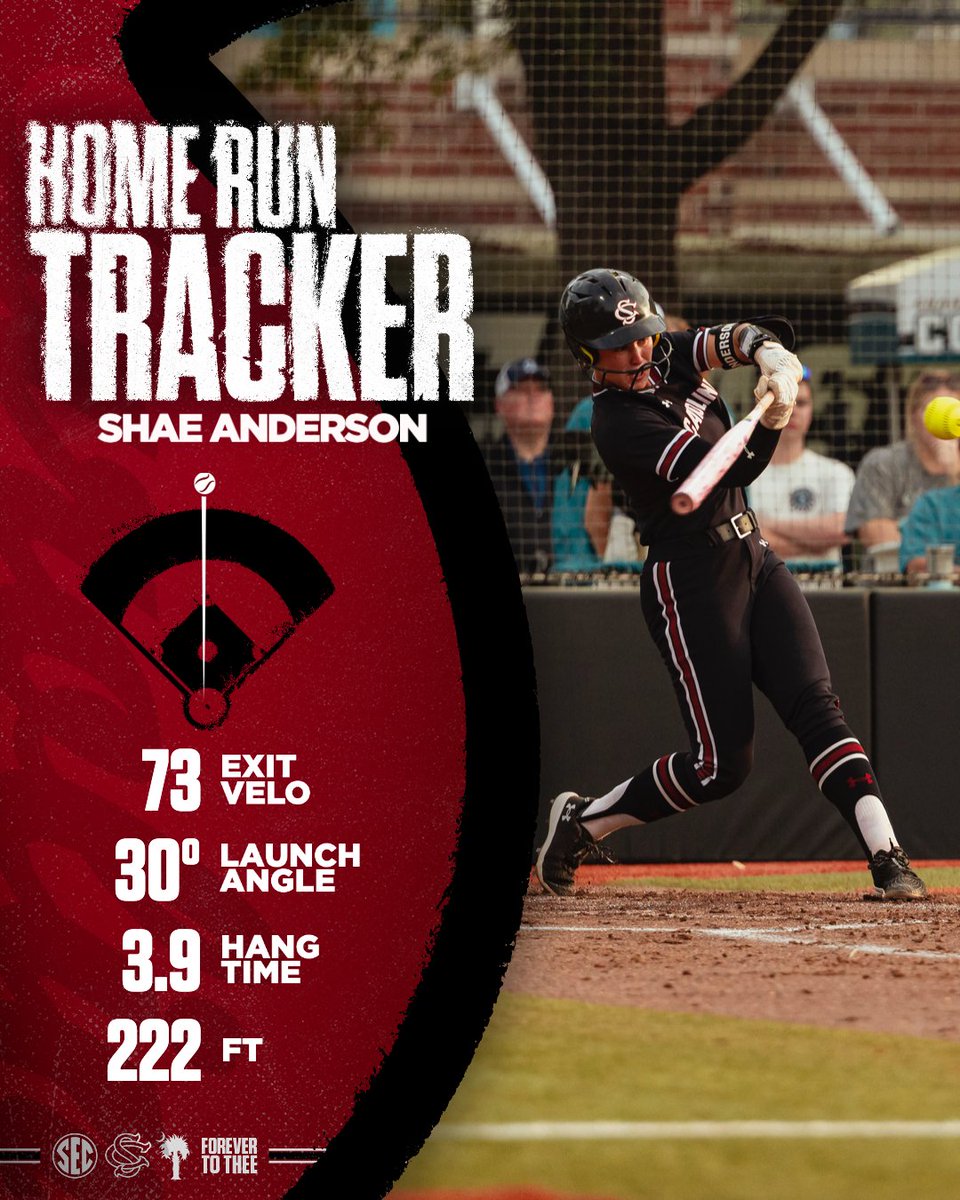 GamecockSoftbll's tweet photo. T5 | @ShaeAnderson24 with her third home run of the season to lead it off!

USC 10 | 1 CCU
🎥 https://t.co/TdO5a2eAxE https://t.co/bJ6SkJDchq