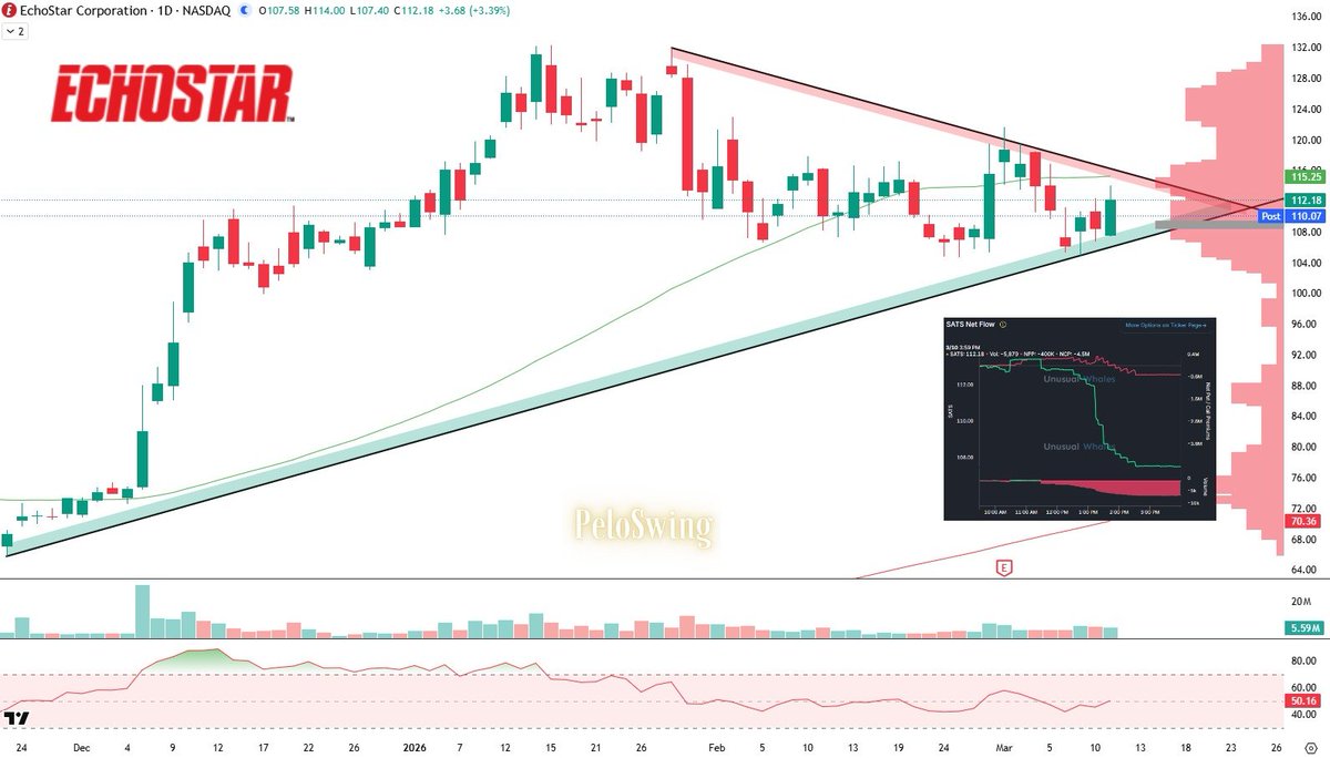 PeloSwing's tweet image. Will the Inverse Cramer Effect strike again? 🤔

$SATS is now about to run into its 50DMA resistance right after Jim Cramer praised the company for “bursting onto the scene with big deals.”

- Late August: EchoStar announced plans to sell wireless spectrum licenses to $T for $23B