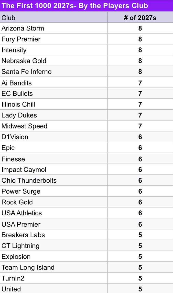 DiamondAddicts's tweet photo. ⭐️THE FIRST 1K D1 🥎 COMMITS⭐️ 

By the player’s club (Part 2)

Congrats to these 25 clubs who have 5 or up to 8 players committed! https://t.co/gFjV6FV7Nq
