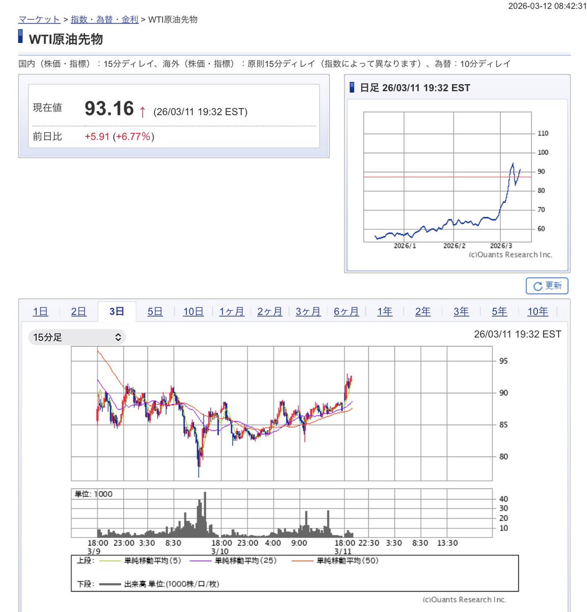 いまガソリン価格が上がるのはおかしいとお怒りのみんな。昔、石油元売りにコンサルに入ってた私が簡単に説明

ガソリン価格は、今ある在庫の仕入れ値だけで決まるわけではない

石油元売り会社がガソリンスタンドに卸す価格は「先物価格（将来の取引価格）」に連動する
