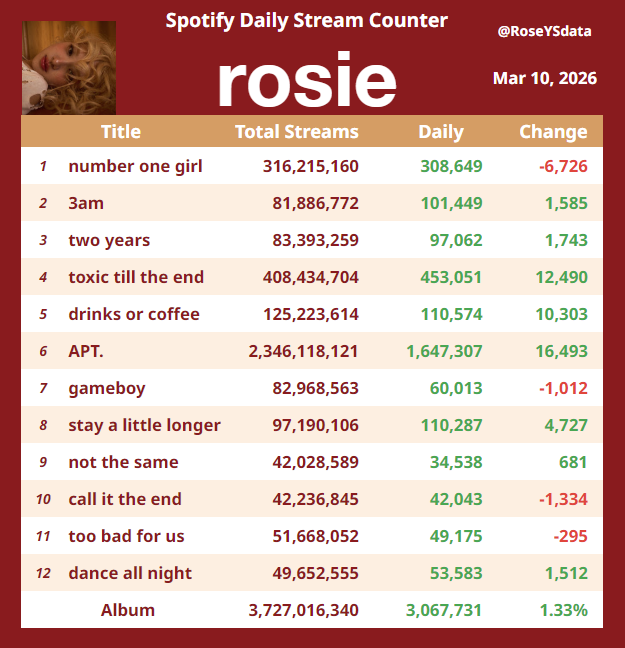 RoseYSdata's tweet photo. "rosie" by #ROSÉ daily streams on Spotify
Mar 10, 2026 https://t.co/dVKjqwD0Pa