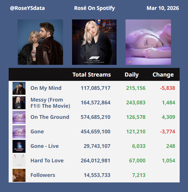 RoseYSdata's tweet photo. #ROSÉ on Spotify
Mar 10, 2026 https://t.co/jCFprJTyhF
