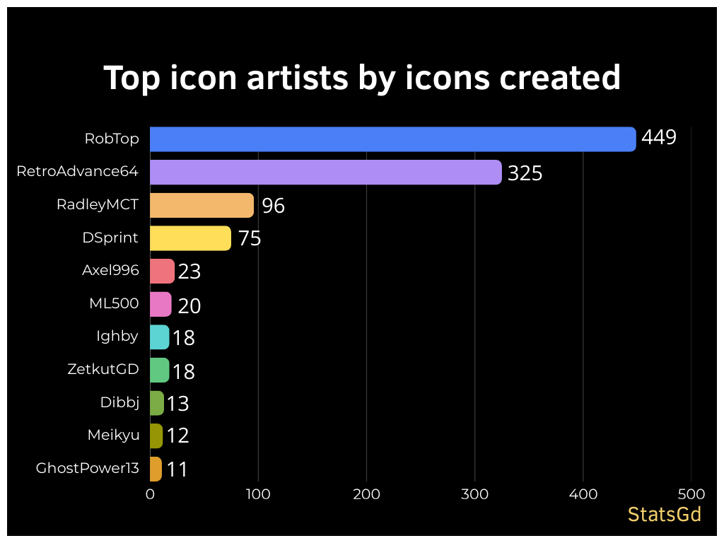 Geometry Dash Stats tweet media
