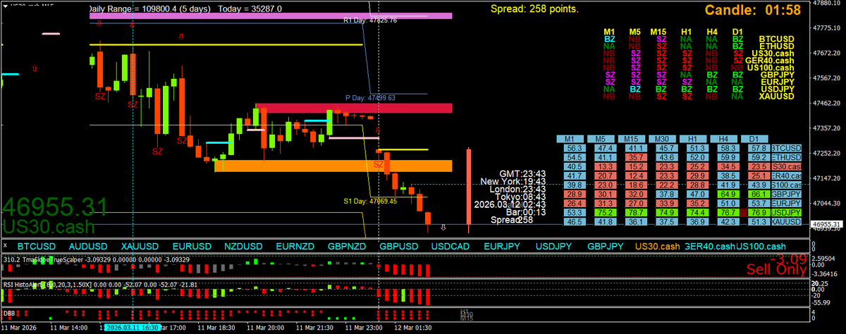 BestForexMethod's tweet photo. Super sells on my chosen indices today already
I've been busy on #3crbot and coding work, missed the lot, no worries, trades are everywhere for us scalpers https://t.co/aIWPf275x5