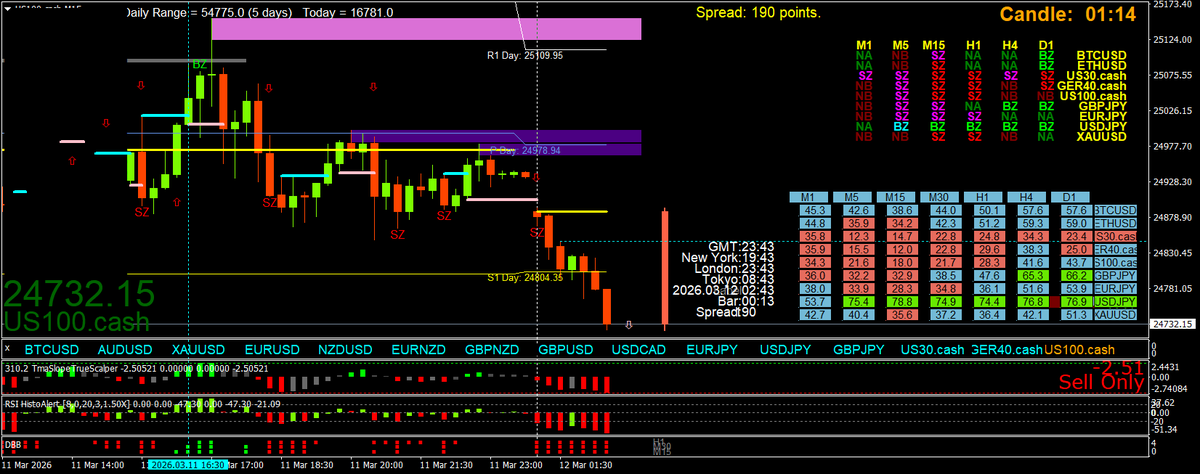 BestForexMethod's tweet photo. Super sells on my chosen indices today already
I've been busy on #3crbot and coding work, missed the lot, no worries, trades are everywhere for us scalpers https://t.co/aIWPf275x5