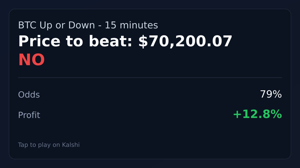 CoinsBuild's tweet photo. BTC Up or Down - 15 minutes
Price to beat: $70,200.07
NO | Odds: 79% | Profit: +12.8%
Play on Kalshi: https://t.co/NZWTiy1LNp
#Kalshi #Bitcoin #BTC #CryptoTrading #PredictionMarkets https://t.co/4aoAEkgWm6