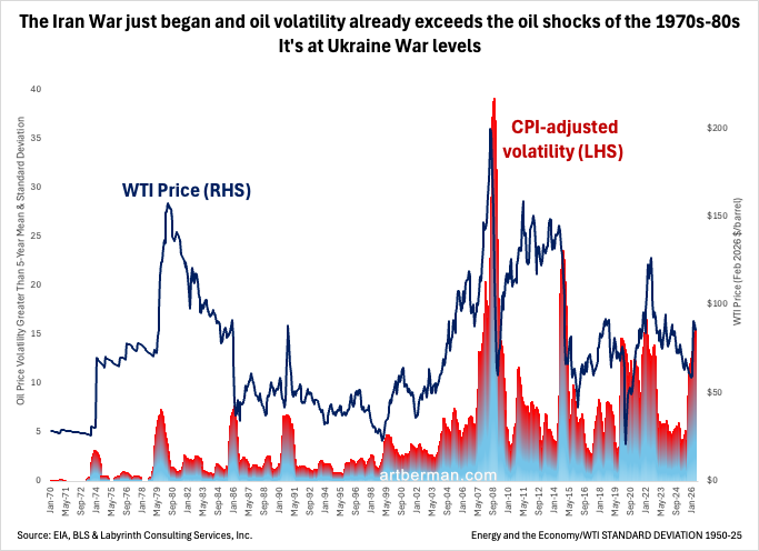 aeberman12's tweet photo. The Iran War just began and oil volatility already exceeds the oil shocks of the 1970s-80s
It's at Ukraine War levels
#OilMarkets #IranWar #EnergySecurity #OilPriceVolatility #Hormuz #Geopolitics #EnergyCrisis #GlobalEnergy #WTI #Brent https://t.co/81Xkxjmyi7