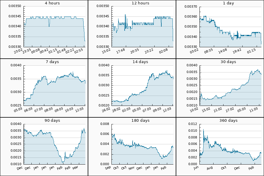 PumpDumpAlert's tweet image. 🔴 DUMP #CESS from 0.0036 to 0.00333 USDT  = -7.36 %

$CESS #cess_usdt #CESSNetwork #CESS_Network #Network