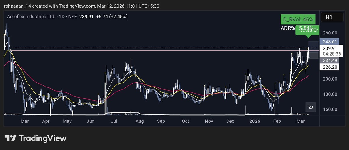 PriceVolumeEdge's tweet photo. AEROFLEX

Breakout from a Big Base
Wild ADR

Not a Buy/Sell Recommendation https://t.co/R9ByzsVPPx