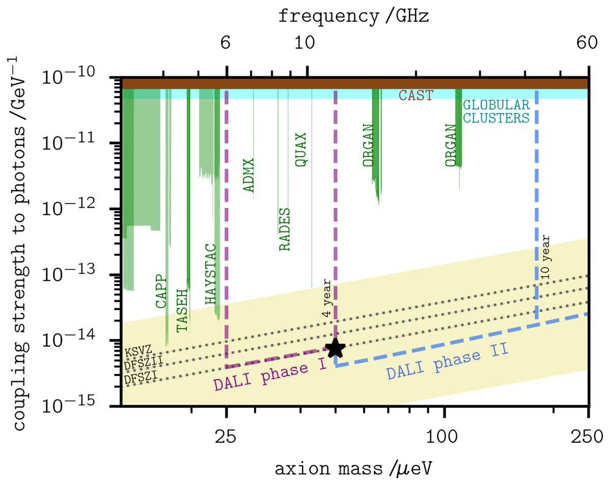 Symmetry_MDPI's tweet photo. Feature Paper "A Forecast of the Sensitivity of the DALI Experiment to Galactic Axion #DarkMatter" is available at https://t.co/VdtAnYfcBn
Authors: Juan F. Hernández-Cabrera et al.
#mdpisymmetry #featurepaper #CPviolation #MonteCarlosimulation
@IAC_Astrofisica
@ULL
@RIKEN_JP https://t.co/ytaXnXRiLc
