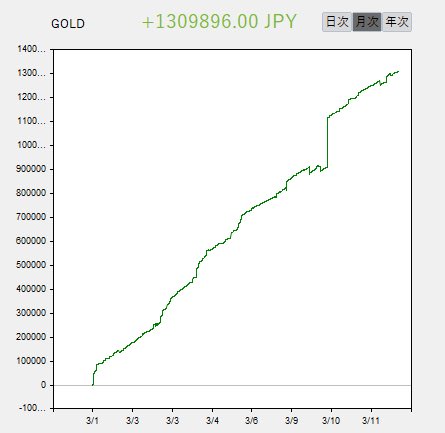 Kawasemi_forex's tweet photo. 今月のドクマチ不労所得
#DrMartinEXE #GOLD https://t.co/tqWH4R3ZKK