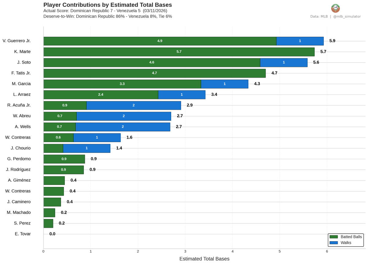 MLB Deserve-To-Win-O-Meter tweet media