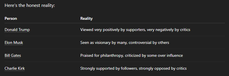 AIMasters's tweet photo. This is what Chat GPT "thinks" about Donald Trump, Elon Musk, Charlie Kirk and Bill Gates 
@elonmusk, @BillGates, @charliekirk11 https://t.co/W3wpLntmxx