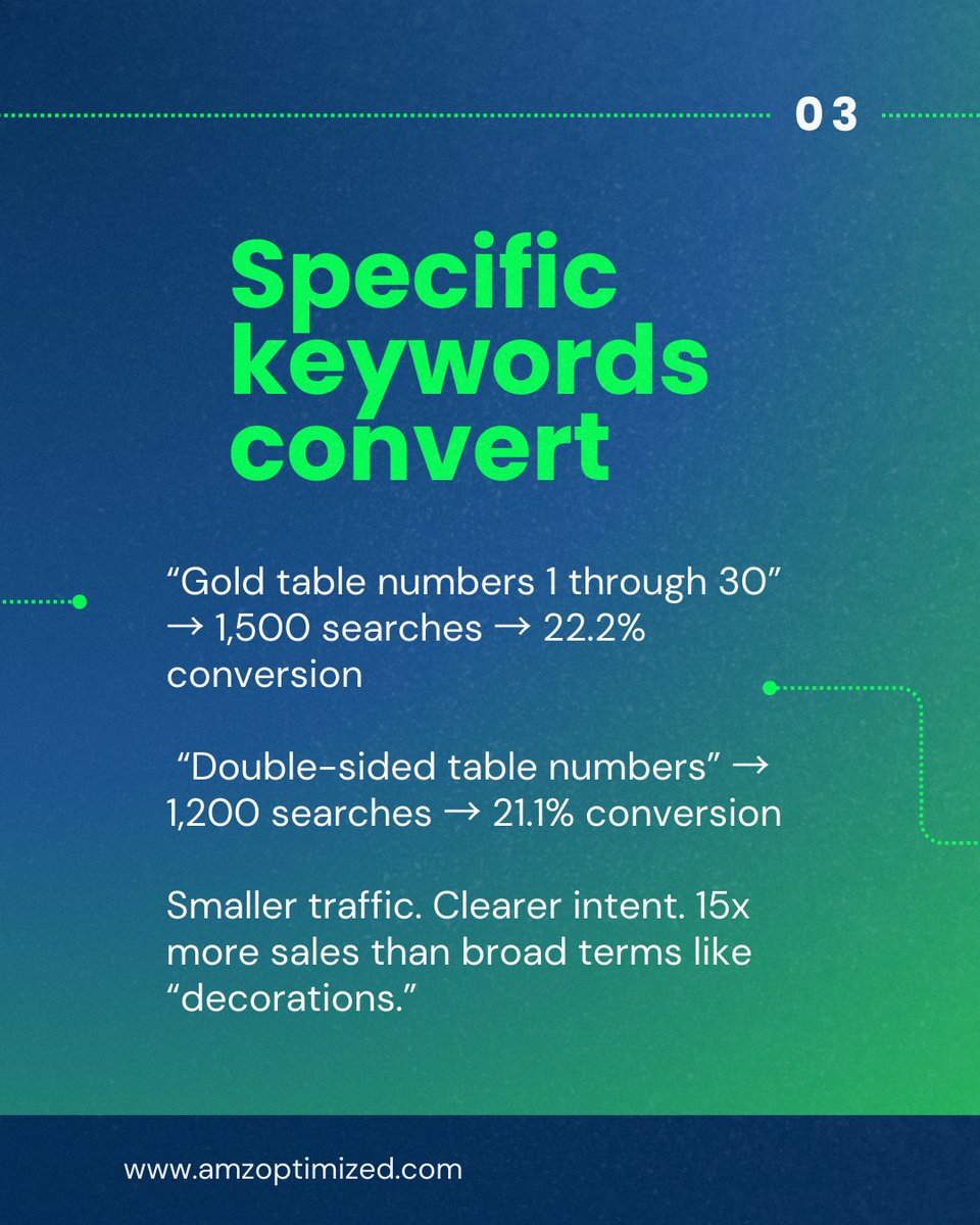 amz_optimized's tweet photo. Big keywords look good, but often bring the wrong traffic.

“Weddings” had 700K searches and zero purchases.

“Gold table numbers 1–30” had 1.5K searches and a 22.2% conversion rate.

Smaller, high-intent keywords drove 15x more sales. https://t.co/FgclI274RJ