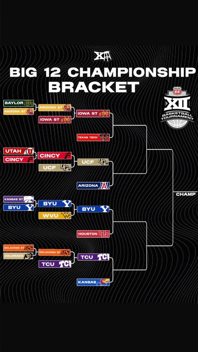 Here is the most up-to-date BIG XII Basketball tournament bracket!