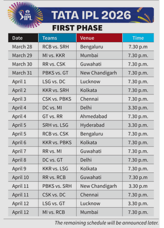 IPL 2026 first phase schedule released.
Stadiums ready, fans ready, and TVs about to work overtime.

#IPL2026 #TataIPL #CricketSeason #NewsClipping