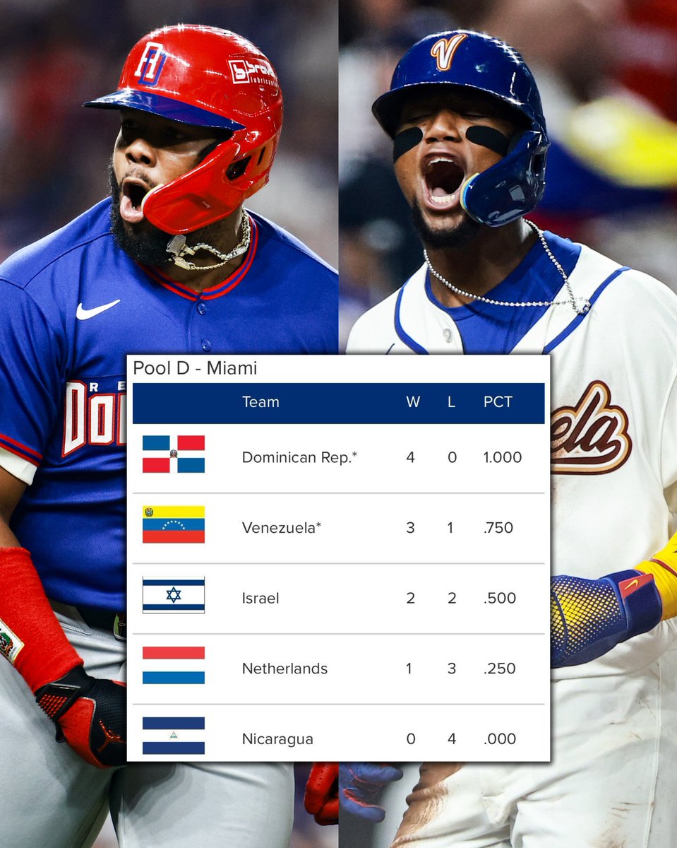WBCBaseball's tweet photo. Team Dominican Republic won Pool D with an undefeated record! #WorldBaseballClassic https://t.co/ruvOtRaACw