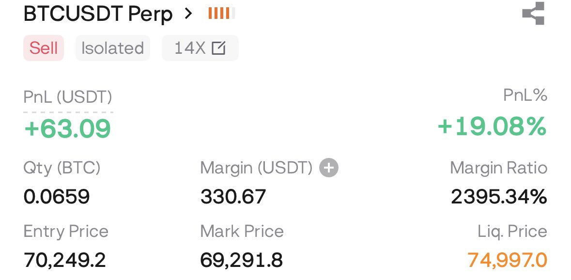 Crypto_Arki's tweet photo. 250$-1250$ trading challenge 

$BTC short closed 

Gained 63$

Total balance-495$

2x nearly done ☑️ https://t.co/97wJTIlCGZ