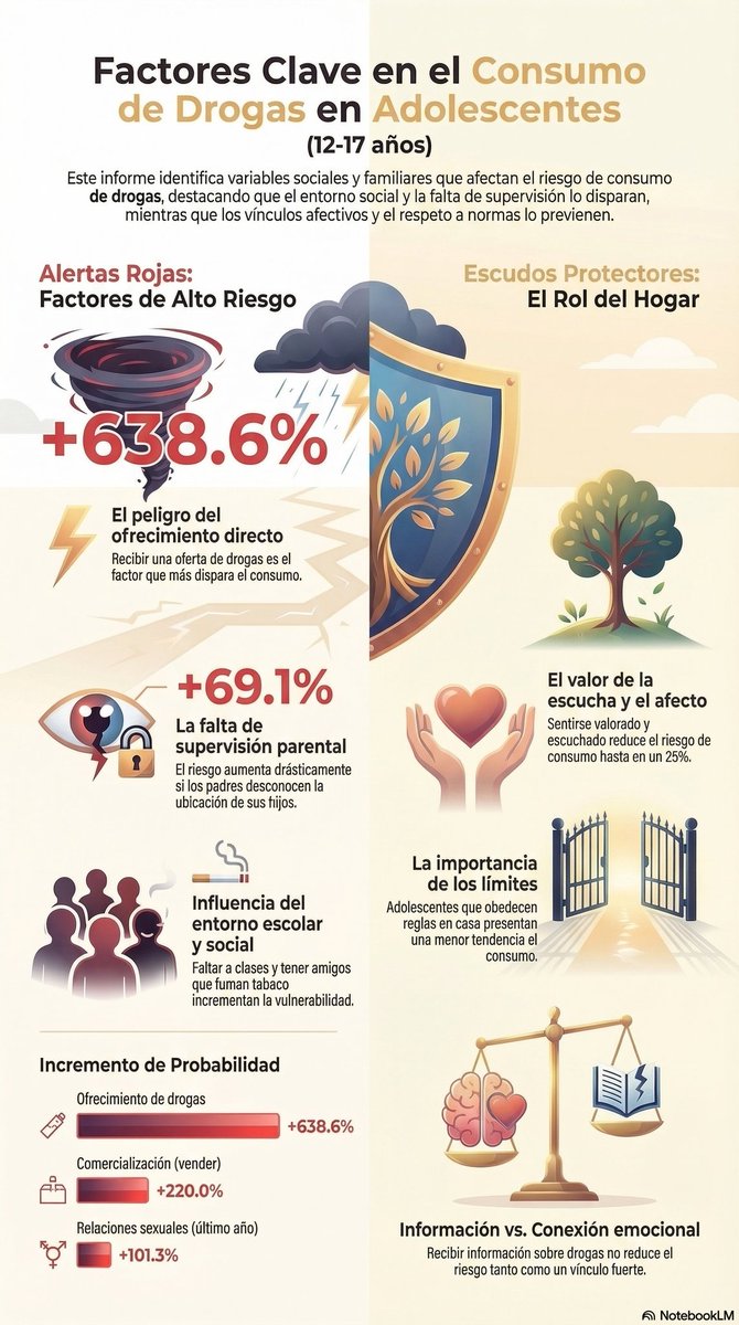 Excelente. 
Factores de protección en el ámbito familiar 
​1️⃣ Afecto: Porque la escucha es el primer paso de la prevención.
2️⃣ Límites: El marco de seguridad que todo hijo necesita.
3️⃣ Claridad: Conversar sobre drogas sin miedos ni tabúes fortalece la confianza.