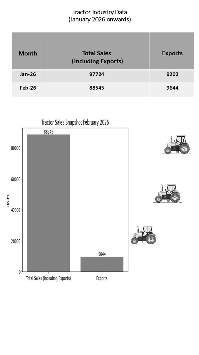 TMA4India's tweet image. Tractor sales momentum stays strong ! 🚜 🚜 🚜#captaintractors #CNHIndustrial #EscortsKubotaLimited #sonalikatractors #JohnDeereIndia #Mahindra #SDF #TAFETractors #vst
@secyAgriGoI
@AgriGoI
@icarindia
@FollowCII