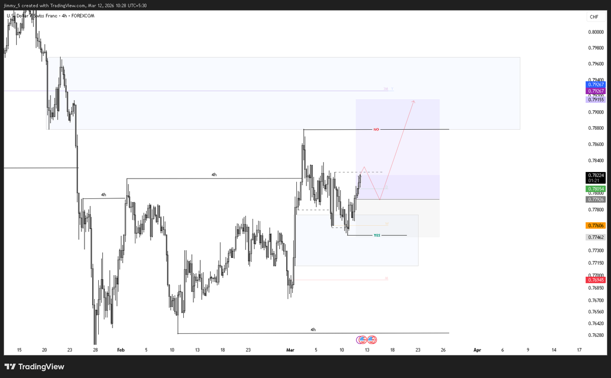 BanksJimmy5's tweet photo. USD/CHF LONGS

increase in risk aversions on middle east war https://t.co/KL4ZlYkRgl