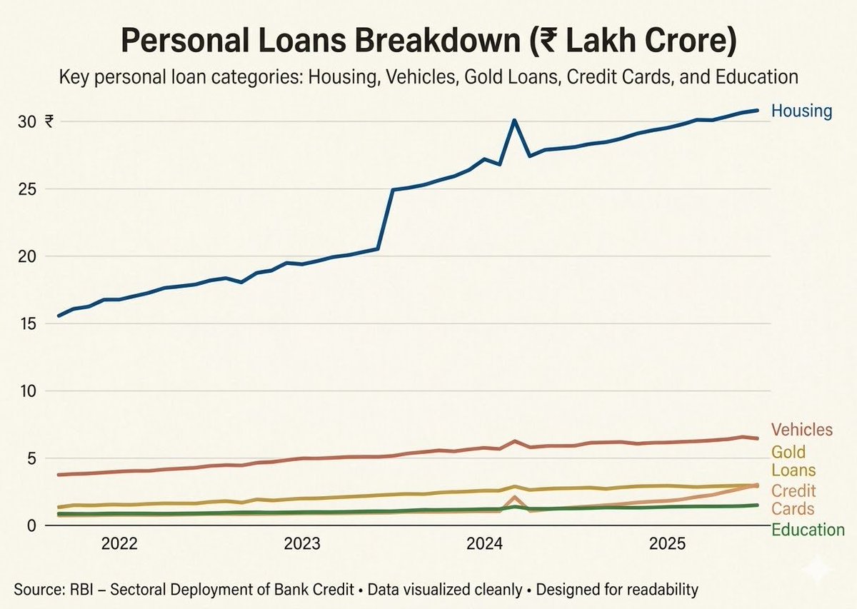 Housing loans in India have nearly doubled in under 4 years. Nothing else comes close.