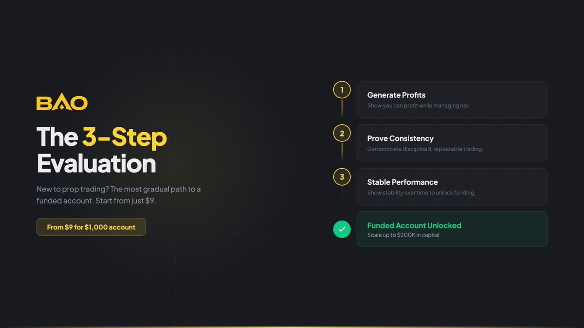 New to prop trading?
Here’s how the Bao Trader 3-Step Evaluation works 👇

Start from just $9 for a $1,000 account

Step 1️⃣ — Profitability
Show you can generate profits while managing risk.

Step 2️⃣ — Consistency
Prove disciplined trading and steady performance.

Step 3️⃣ —