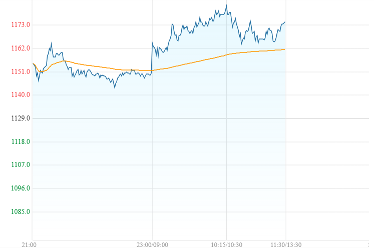 karun_f7's tweet photo. In line with yesterday’s expectations, #Coking #Coal May futures on #Dalian advanced close to 4% during the day trade. It will be interesting to watch how the session concludes. #China #Steel https://t.co/D8iutEaAjT