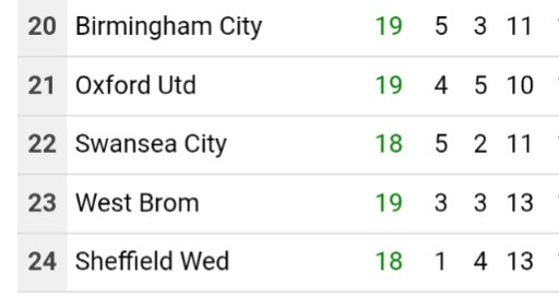 ChampionshpTalk's tweet image. Birmingham and Swansea are top six for their home form but bottom six for their away form. 

Will be real contenders next year if can sort out their travel issues!  
#bcfc #swans