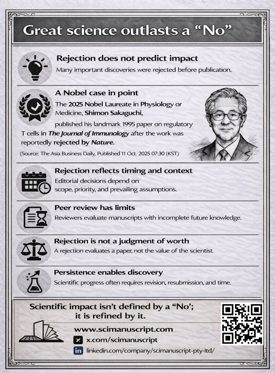 scimanuscript's tweet photo. 論文のリジェクトに落ち込んでいませんか？それは研究者としての価値を決めるものではなく、学術出版の構造的な一部です。PCRの研究や多くの重要な発見も最初は拒絶されました。リジェクトは停止ではなく「再調整」の合図。詳しくはこちら：https://t.co/LFadVybXhj #研究者 #大学院生 https://t.co/7qjs1x6IGa