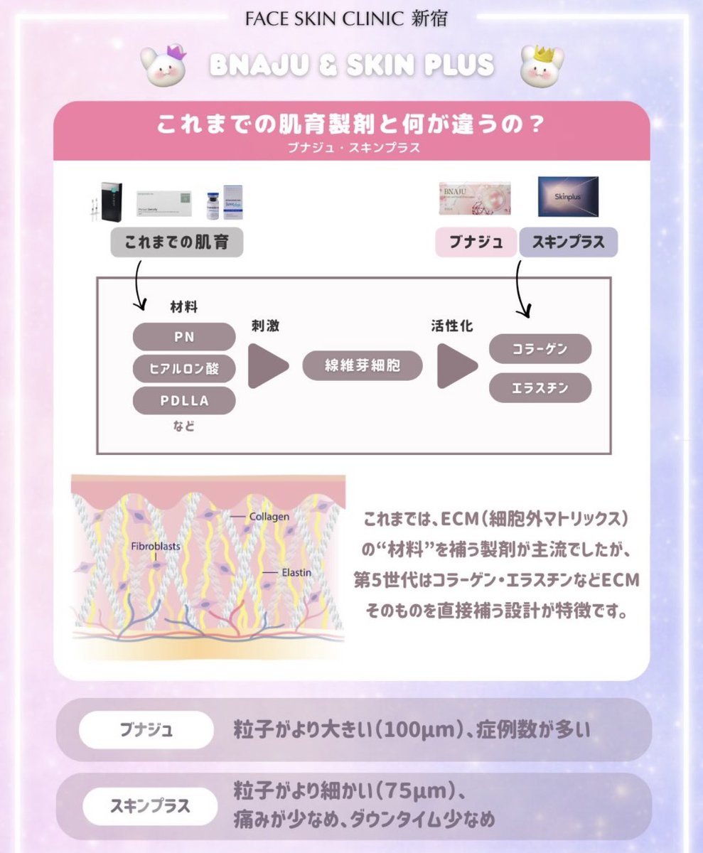 face_skin_hs's tweet photo. 🎉⋱プレゼントCP⋰🎉
#RTイベント 
公式X開設記念!
公式instagramと共同企画。
今韓国で大人気の最新肌育・コラーゲン製剤をそれぞれ１名様に無料施術プレゼント🎁🎁

たくさんのご応募お待ちしております🧑🏻‍⚕️🫧

予約開始は３月中旬〜下旬!
価格は都内最安値帯でご提供します!
𓂃𓂃𓂃𓂃𓂃𓂃𓂃𓂃𓂃𓂃𓂃𓂃𓂃𓂃𓂃𓂃𓂃

🌸公式X応募方法：
1️⃣フォロー 
2️⃣いいね
3️⃣リポスト
🍀暖かいお言葉いただけると当選確率UP?!

🌸応募期限：3月31日 23:59まで

🌸当選発表：
応募締め切り後、１週間以内を目処にDMでご連絡いたします

🌸製剤について：

💉BNAJU ブナジュ
(韓国名：Re2O リトゥオ)

💉Skin Plus スキンプラス
（韓国名：CellREDM セルデ��エム）

⚠️注意点：日本赤十字社の決まりにより、献血が不可となります。
（今後変更の可能性あり）

𓂃𓂃𓂃𓂃𓂃𓂃𓂃𓂃𓂃𓂃𓂃𓂃𓂃
⋱第5世代　肌育製剤⋰
これまでは、ECM（細胞外マトリックス）の“材料”を補う製剤が主流でしたが、第5世代はコラーゲン・エラスチンなどECMそのものを直接補う設計が特徴です。これまでのものよりハリ弾力改善の実感が得られやすいと話題です✨

⋱こんな方にやおすすめ⋰
ハリ低下、小じわ、乾燥、キメの乱れ、ツヤ不足、毛穴の開きなどが気になる方、“肌の土台”を効率よく底上げし、健康的な若返りを目指したい方におすすめです🎀

公式instagram▼
https://t.co/Lj7Nv2yXI3

#re2o #BNAJU #skinplus #cellredm