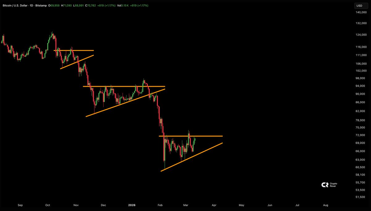 cryptorover's tweet photo. Fractal returns once more on the $BTC chart. https://t.co/sMFvGUynLs